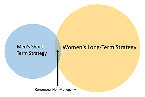 venn diagram: collision_of_mating_strategies