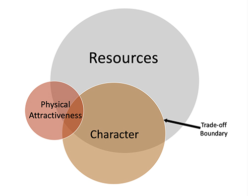 Venn diagram: women's long-term mating strategy