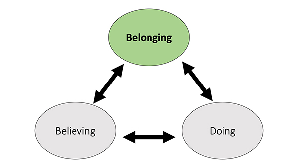 belonging, believing, and doing graphic