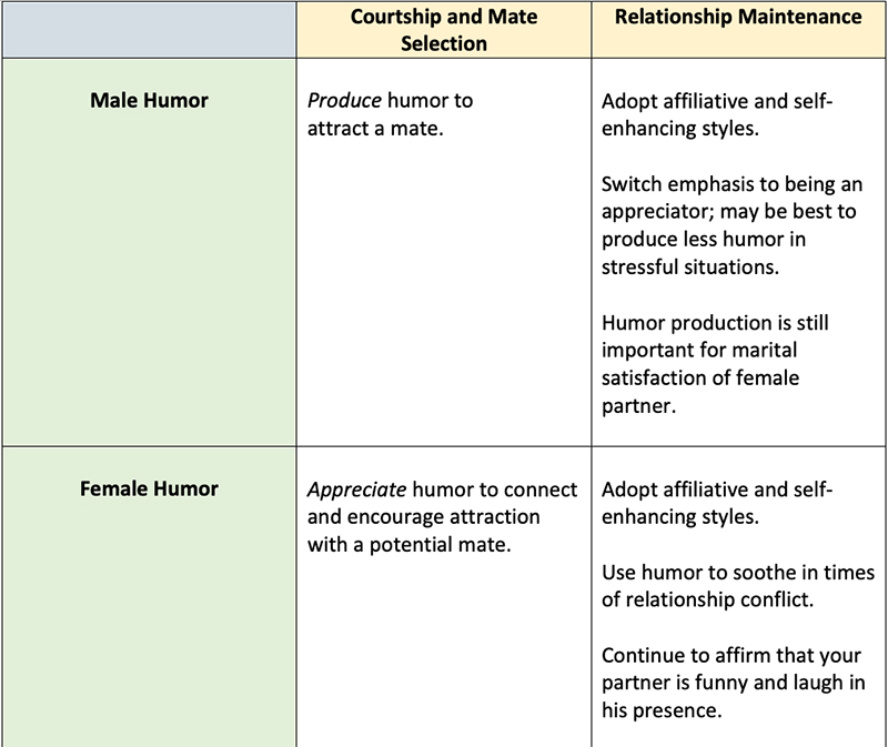 chart describing humor in human mating