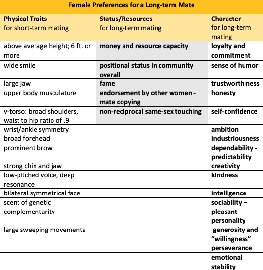 chart: female preferences for a long-term mate