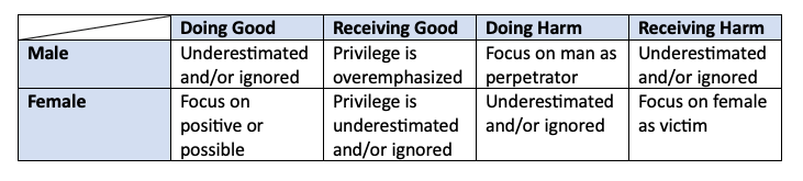 revised gender distortion matrix